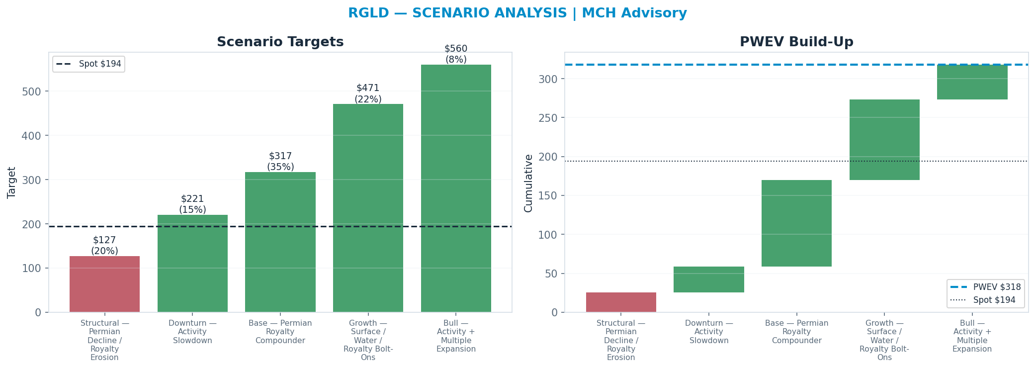 Five-scenario tree. Probability-weighted targets around the <img src=