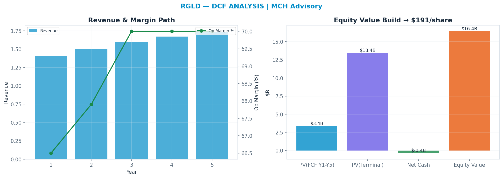 Independent DCF. WACC 8.5%, 21x terminal → <img src=