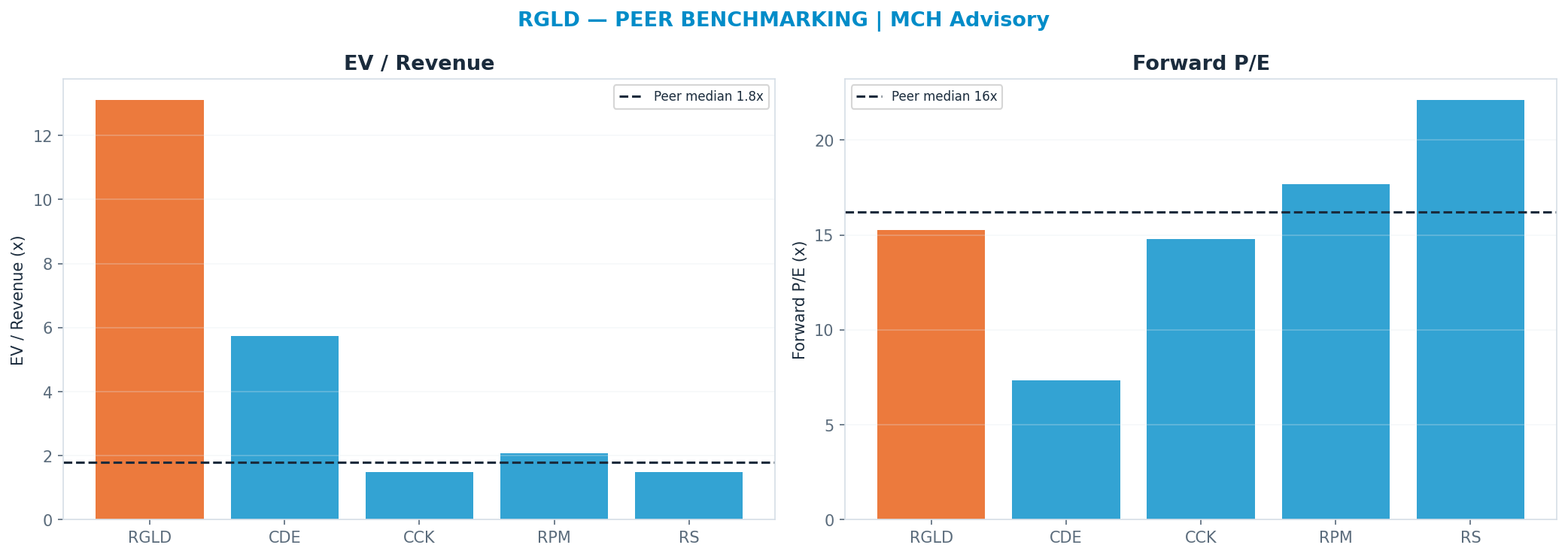 Cross-sectional peer benchmarking. Peer-median fwd P/E 16.22x → —; EV/Rev re-rate → $22.77.