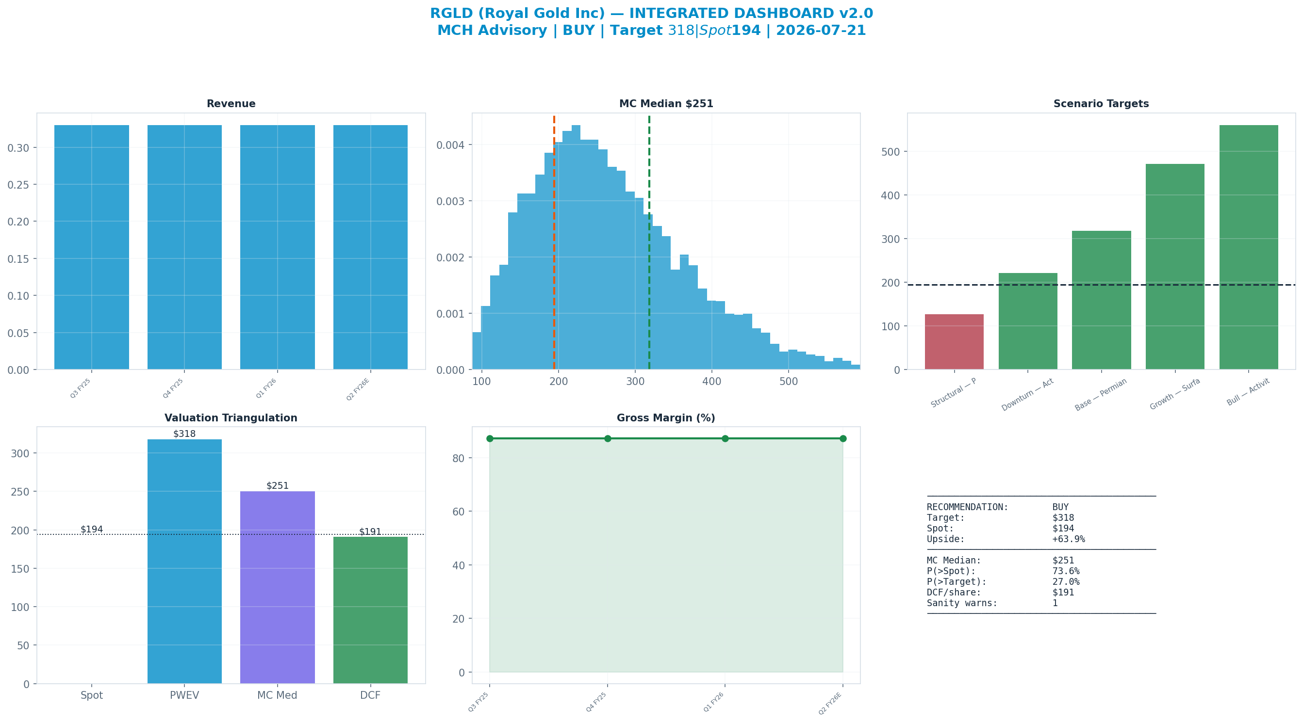 Integrated dashboard. The five valuation anchors bracket the <img src=