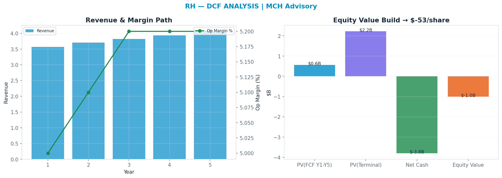 Independent DCF. WACC 0.0%, —x terminal → —.