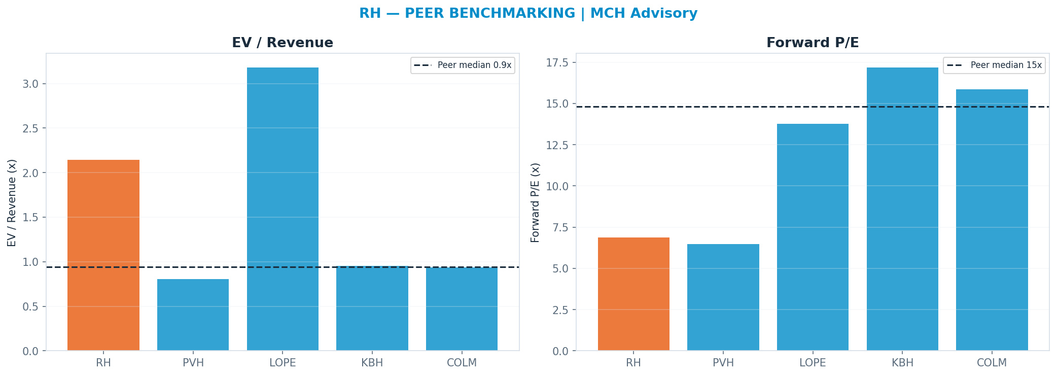 Cross-sectional peer benchmarking. Peer-median fwd P/E 14.815x → —; EV/Rev re-rate → $-30.46.