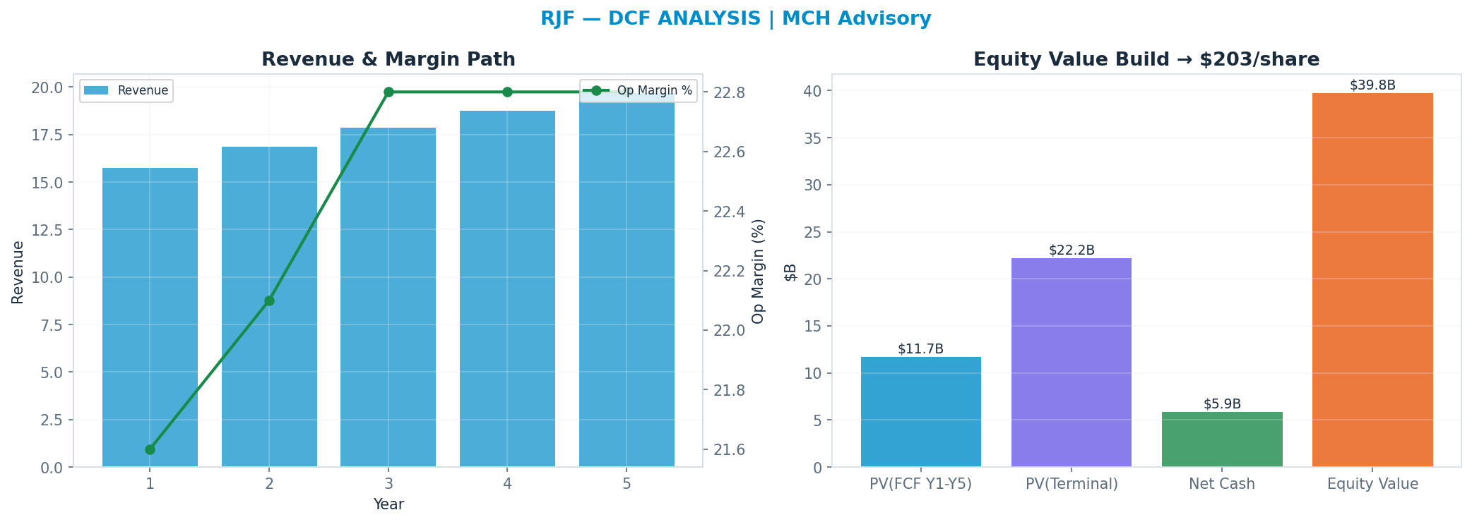 Independent DCF. WACC 9.0%, 10x terminal → $203.