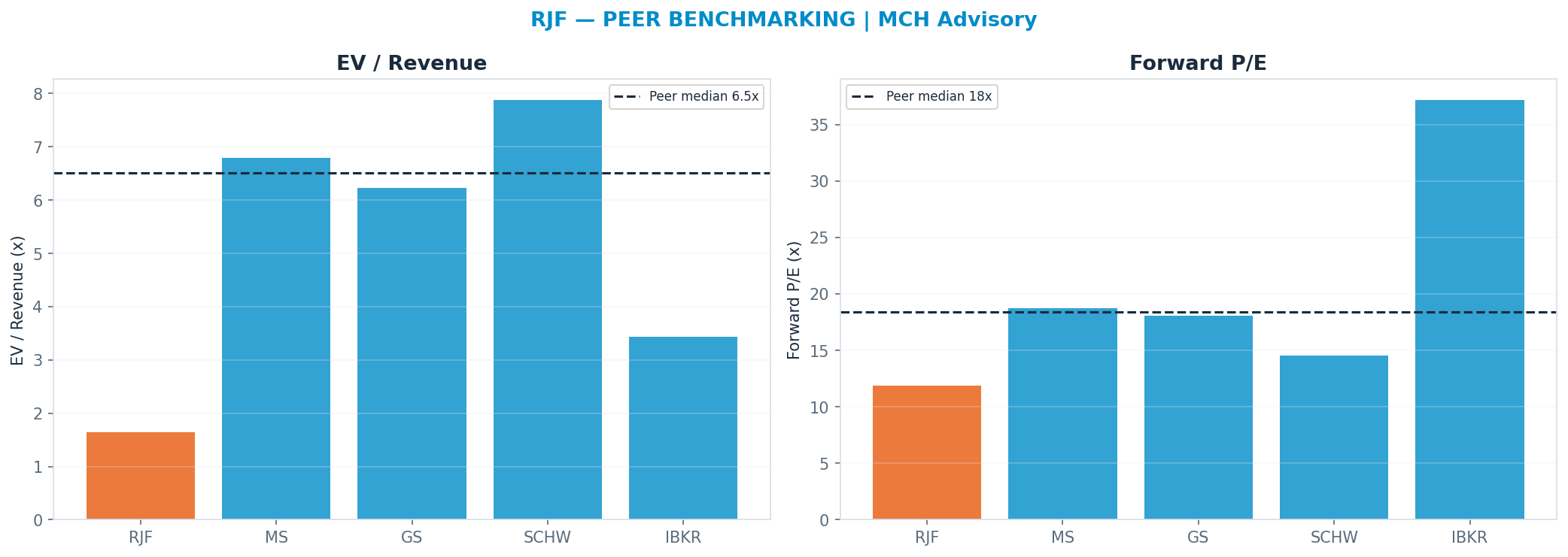 Cross-sectional peer benchmarking. Peer-median fwd P/E 18.42x → $236; EV/Rev re-rate → $518.