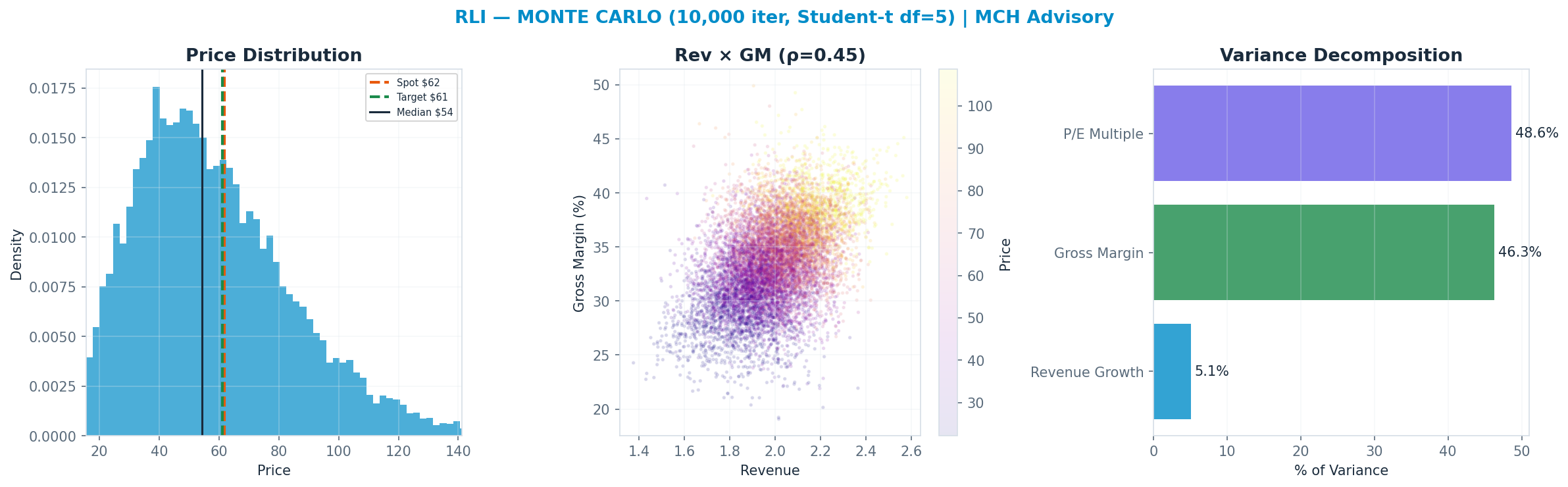 Monte Carlo distribution. Median $54.35; P(price > current) 40%. P10–P90: $27.60–$94.85.