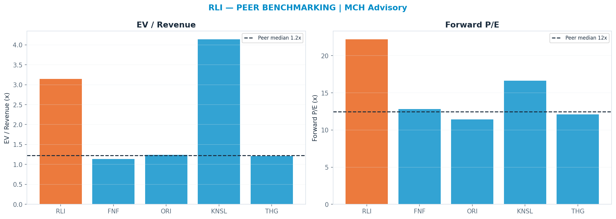 Cross-sectional peer benchmarking. Peer-median fwd P/E 12.465x → $34.65; EV/Rev re-rate → $22.03.