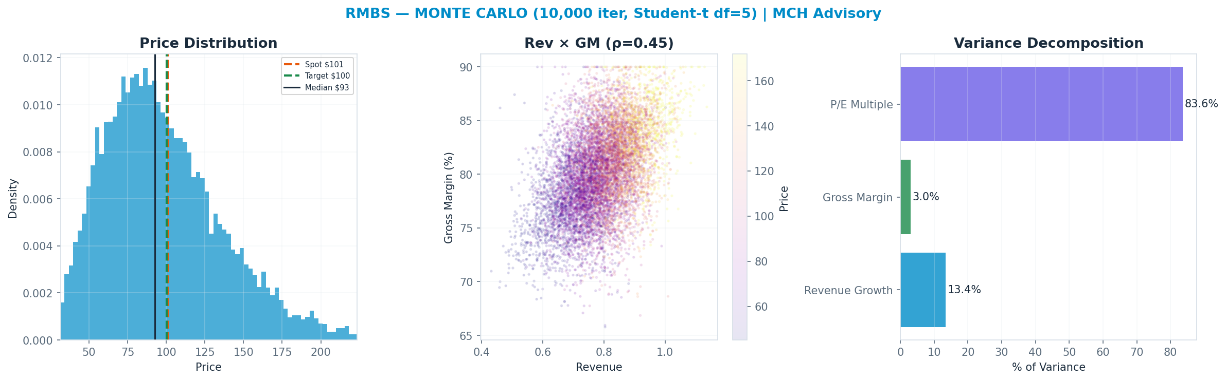 Monte Carlo distribution. Median $92.52; P(price > current) 42%. P10–P90: $53.14–<img src=