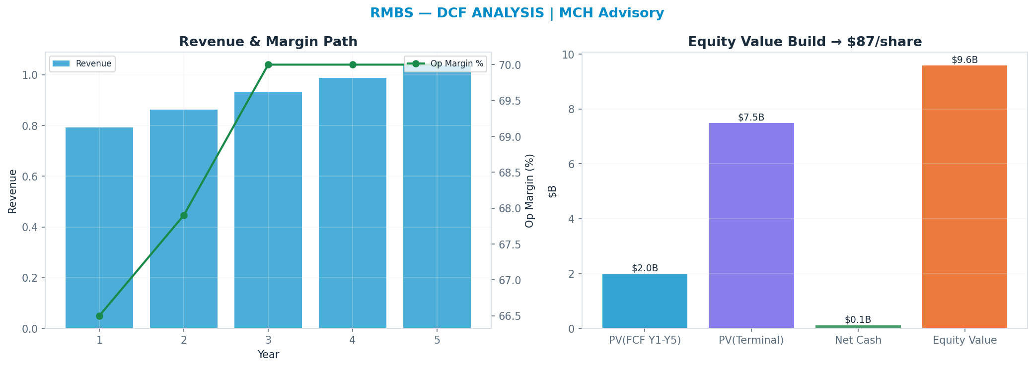 Independent DCF. WACC 10.0%, 20x terminal → $87.26.