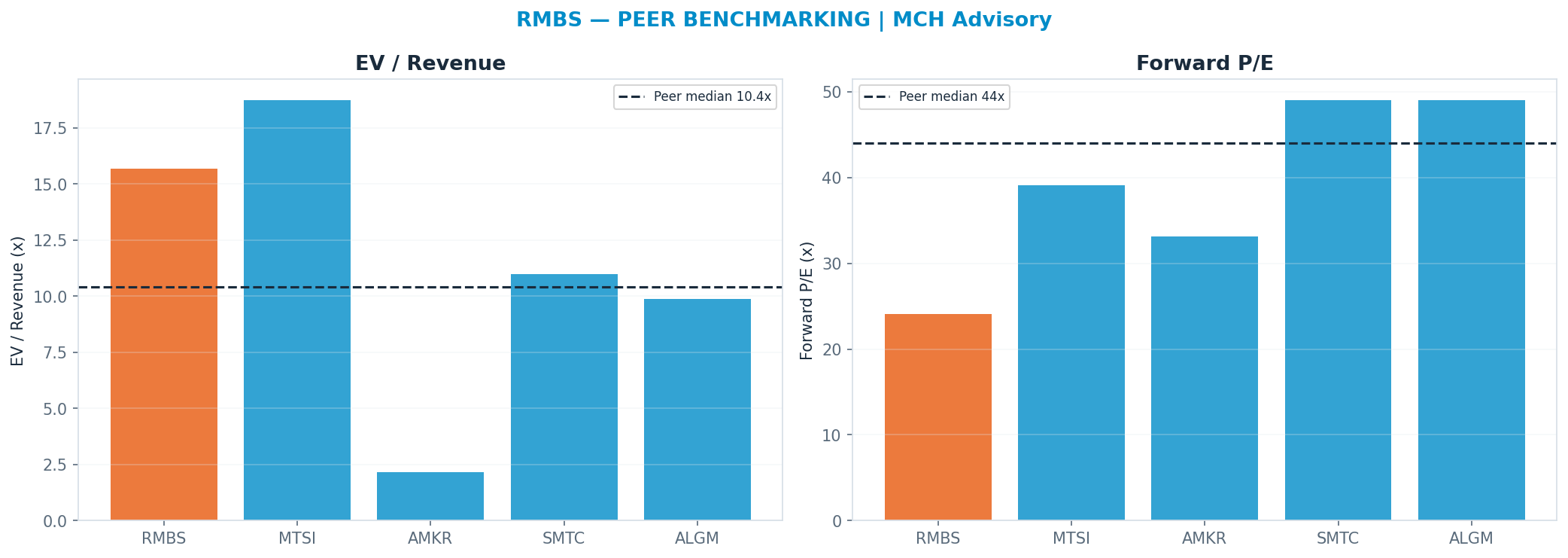 Cross-sectional peer benchmarking. Peer-median fwd P/E 44.040000000000006x → —; EV/Rev re-rate → $67.34.