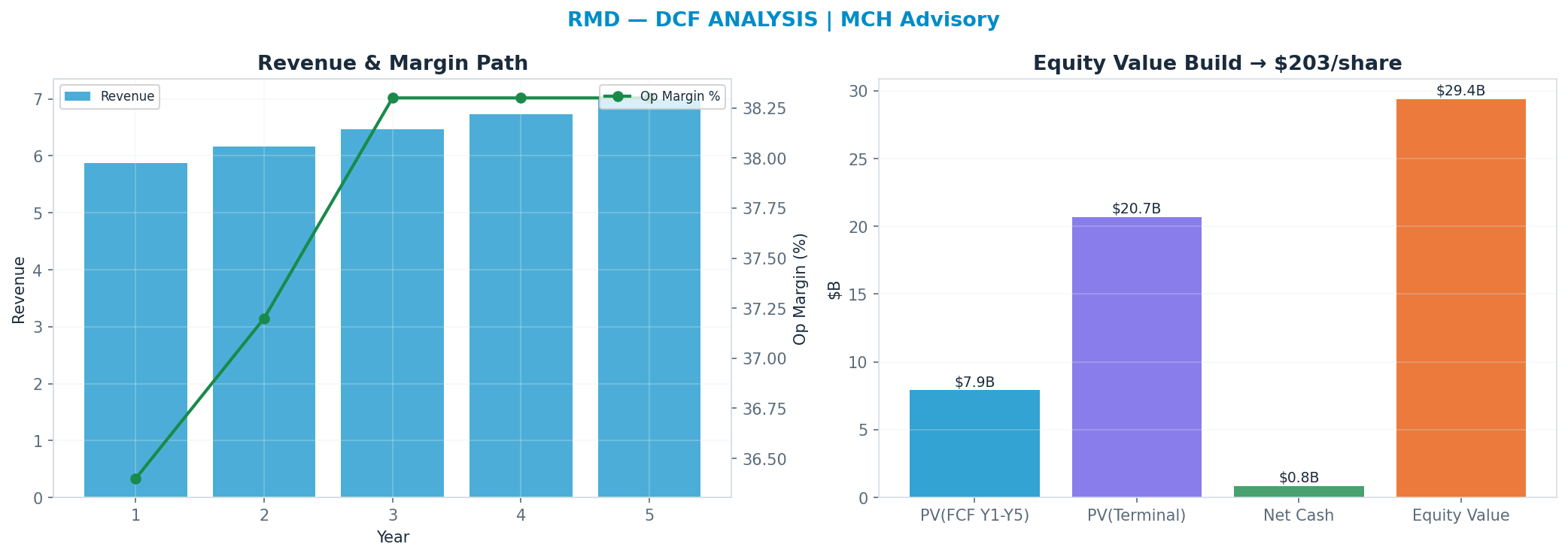 Independent DCF. WACC 8.5%, 14x terminal → $203.