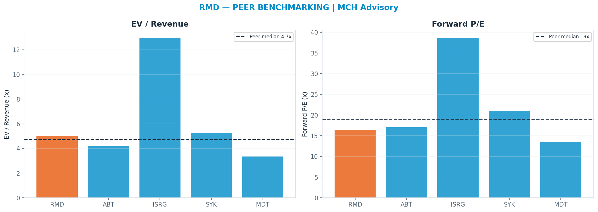 Cross-sectional peer benchmarking. Peer-median fwd P/E 19.03x → $226; EV/Rev re-rate → <img src=