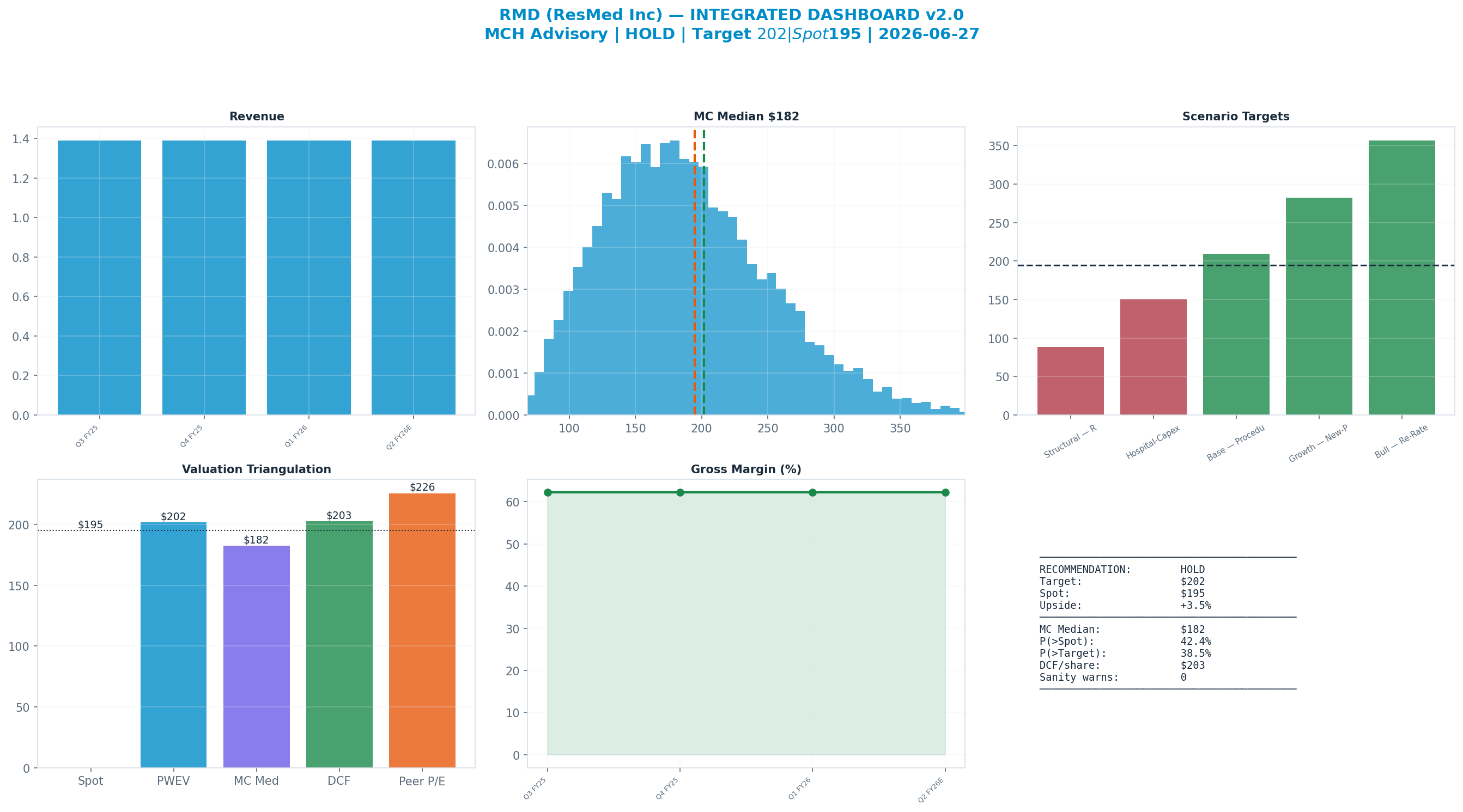 Integrated dashboard. The five valuation anchors bracket the <img src=