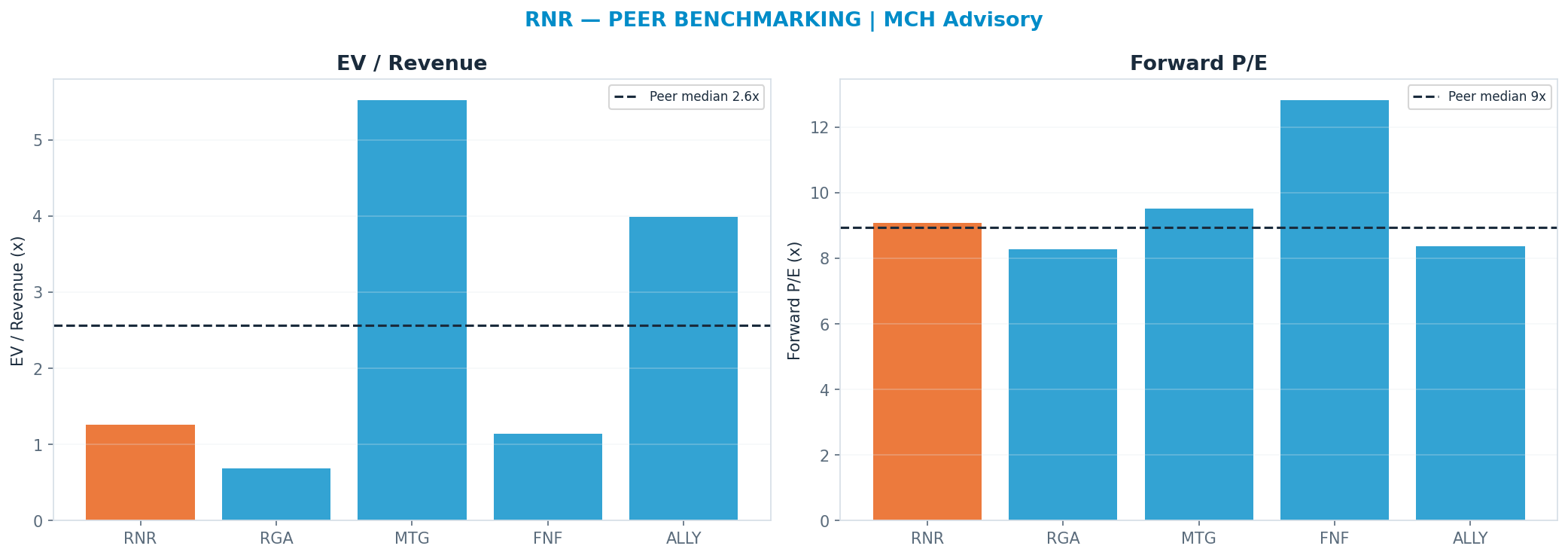 Cross-sectional peer benchmarking. Peer-median fwd P/E 8.934999999999999x → $317; EV/Rev re-rate → $674.