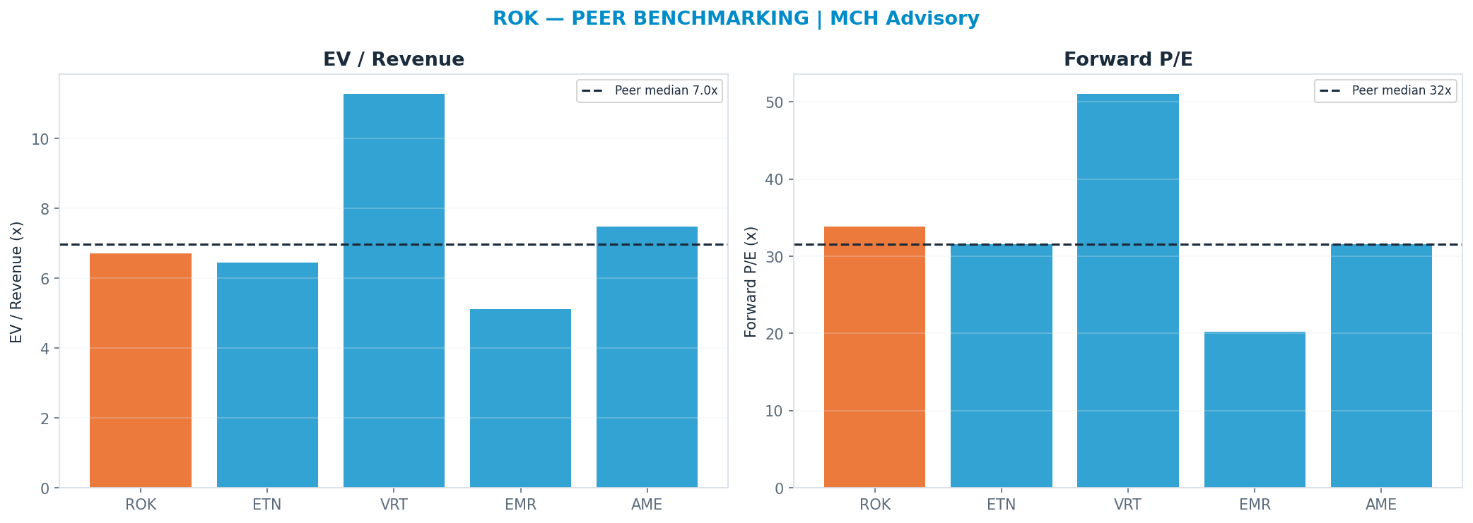 Cross-sectional peer benchmarking. Peer-median fwd P/E 31.55x → $461; EV/Rev re-rate → $516.