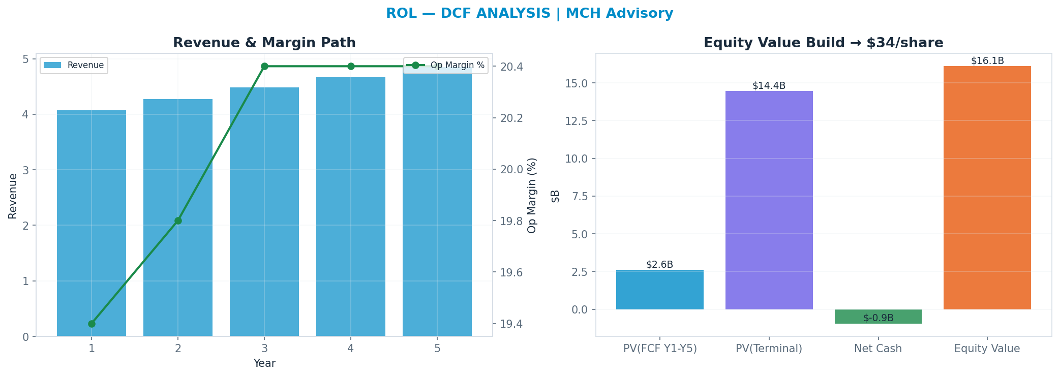 Independent DCF. WACC 8.0%, 30x terminal → $34.