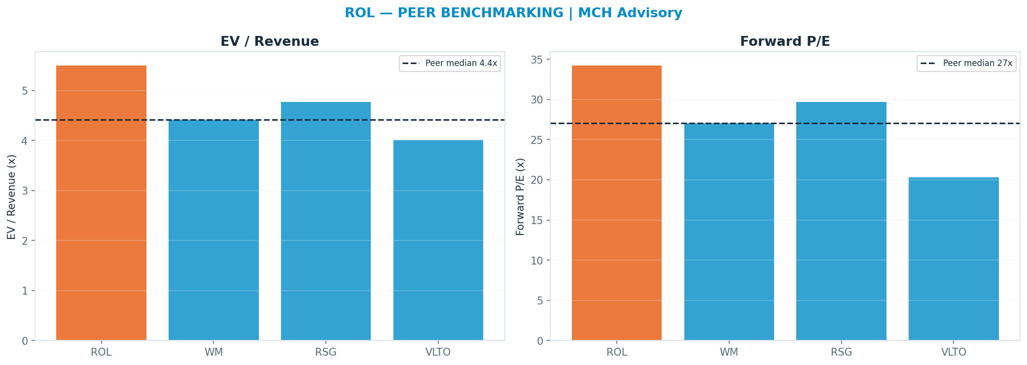 Cross-sectional peer benchmarking. Peer-median fwd P/E 27.03x → $33; EV/Rev re-rate → $33.