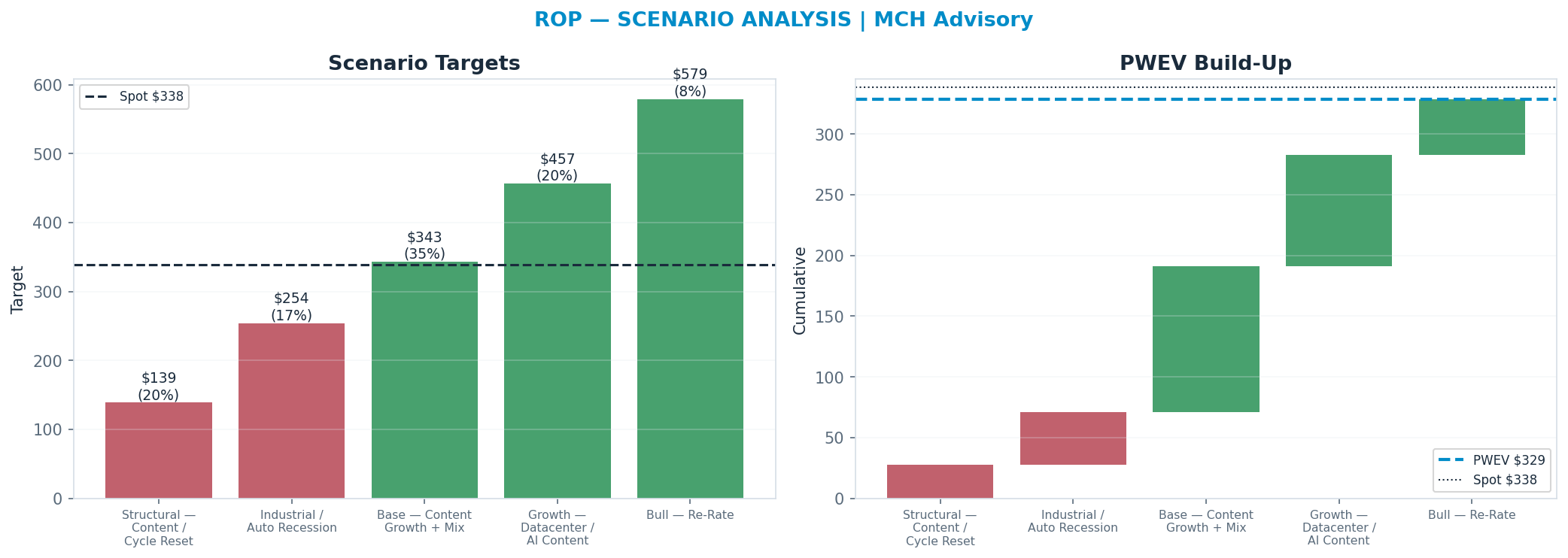 Five-scenario tree. Probability-weighted targets around the $338 spot; PWEV $331 (-2%). the payoff is skewed to the upside — upside to $585 against downside to <img src=