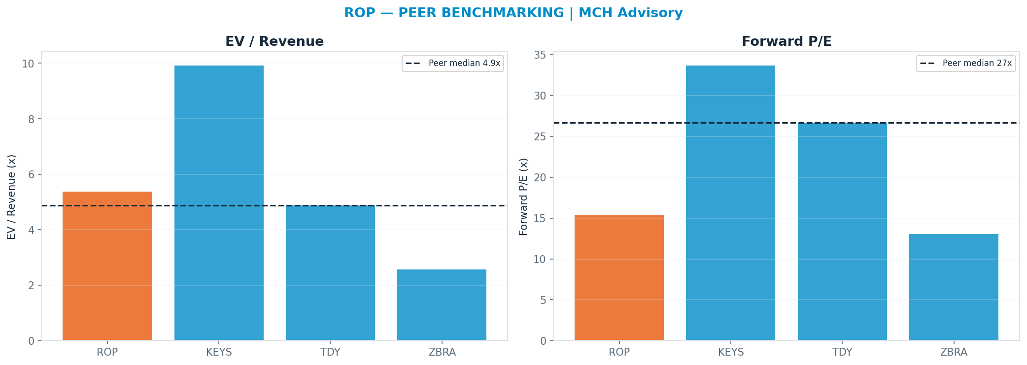Cross-sectional peer benchmarking. Peer-median fwd P/E 26.67x → $588; EV/Rev re-rate → $297.