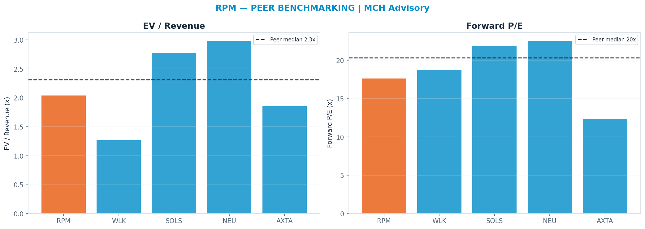 Cross-sectional peer benchmarking. Peer-median fwd P/E 20.32x → —; EV/Rev re-rate → <img src=