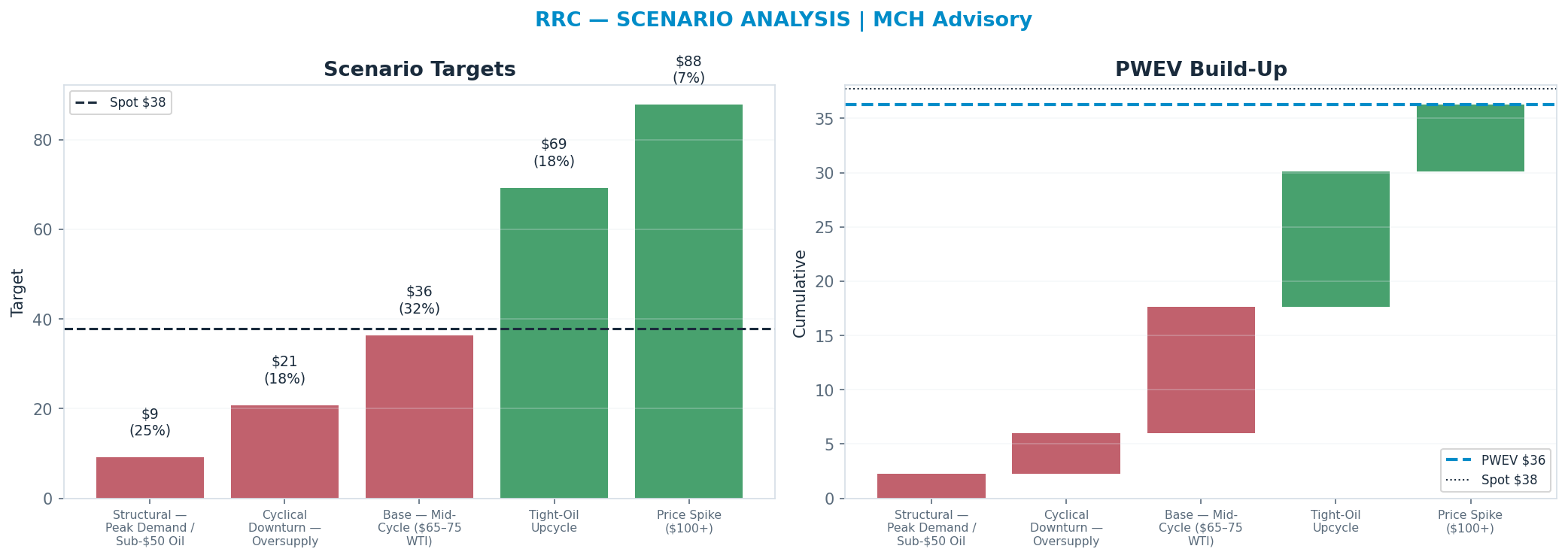 Five-scenario tree. Probability-weighted targets around the $37.75 spot; PWEV $36.27 (-4% vs spot · 12m). the payoff shows modest negative expectancy — downside mass dominates (range $9.14–$87.80)