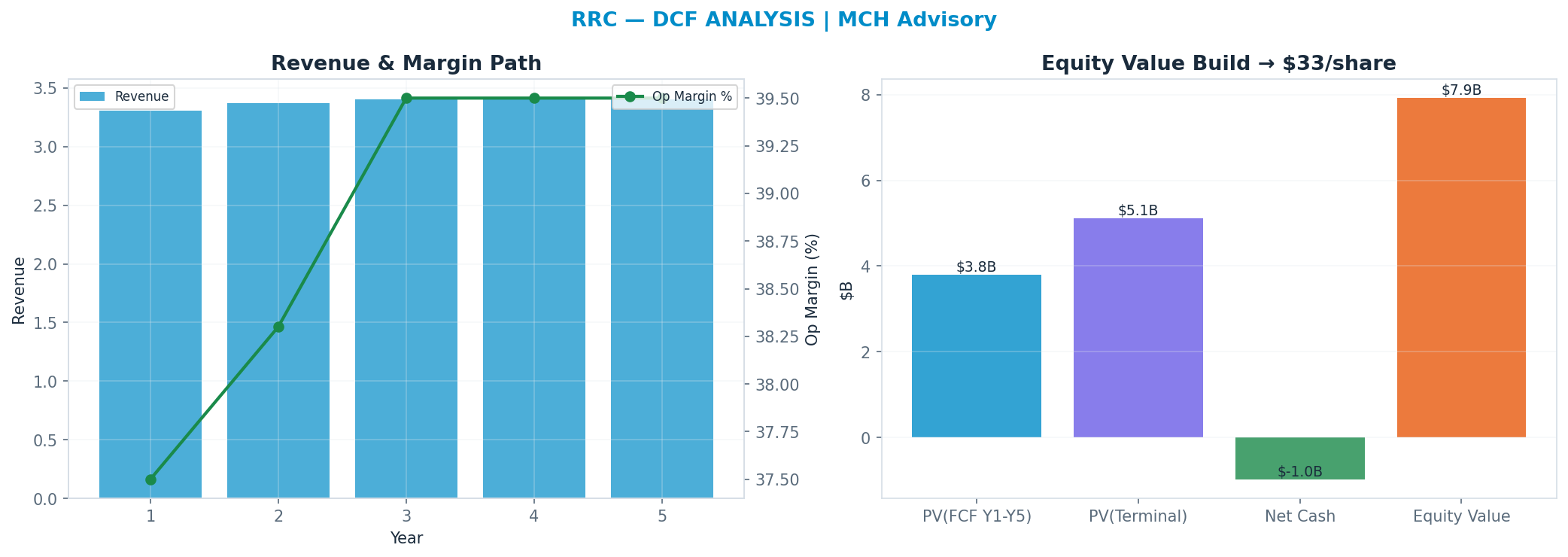 Independent DCF. WACC 10.0%, 8x terminal → $33.42.