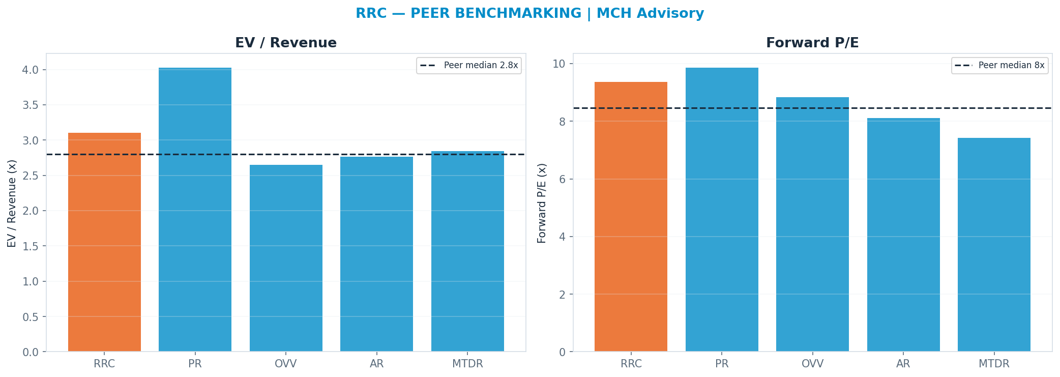 Cross-sectional peer benchmarking. Peer-median fwd P/E 8.469999999999999x → —; EV/Rev re-rate → $33.72.
