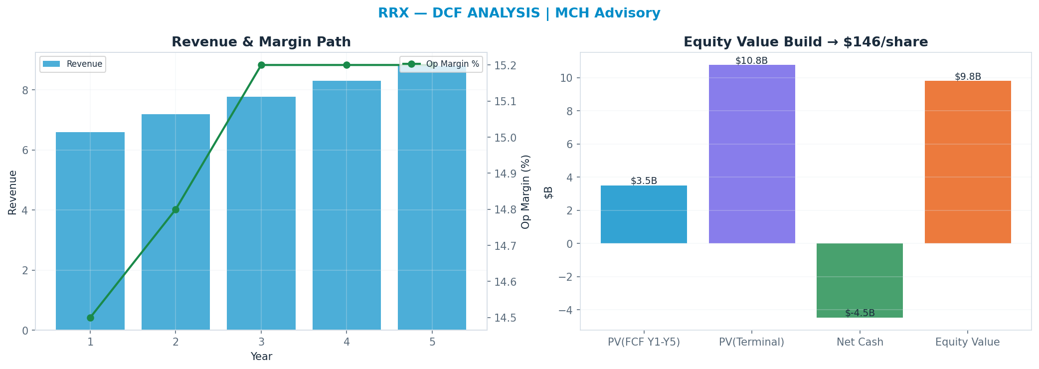 Independent DCF. WACC 9.0%, 16x terminal → <img src=