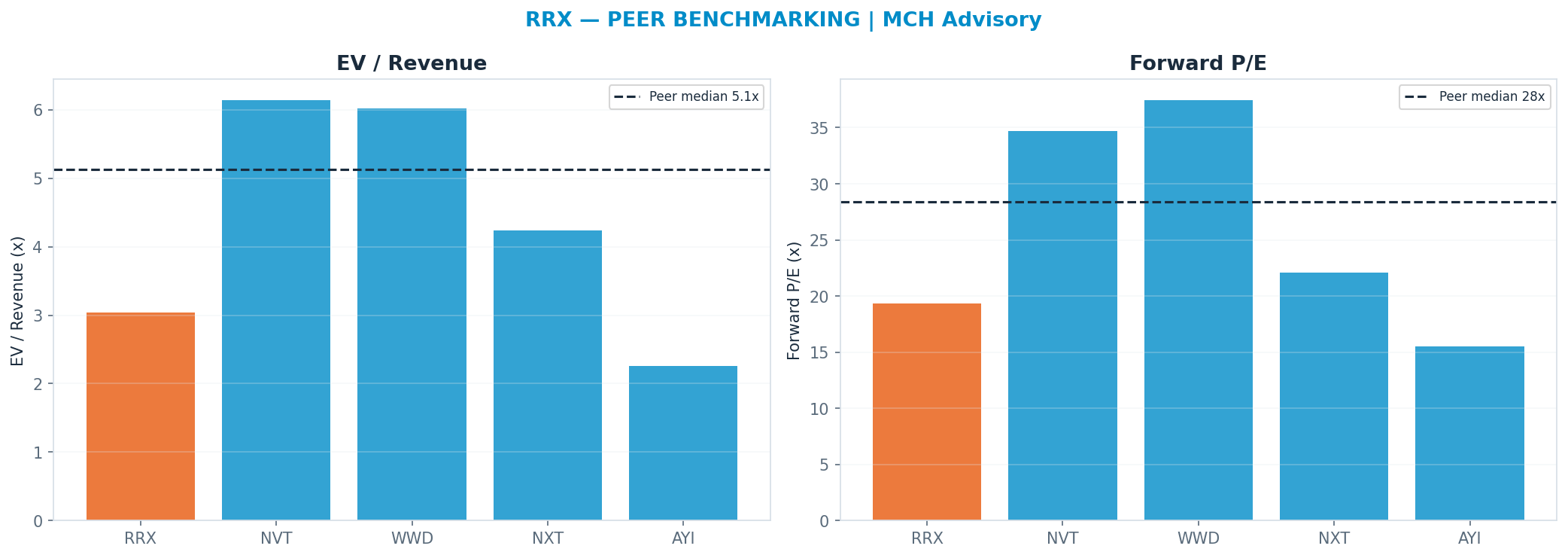 Cross-sectional peer benchmarking. Peer-median fwd P/E 28.4x → —; EV/Rev re-rate → $393.