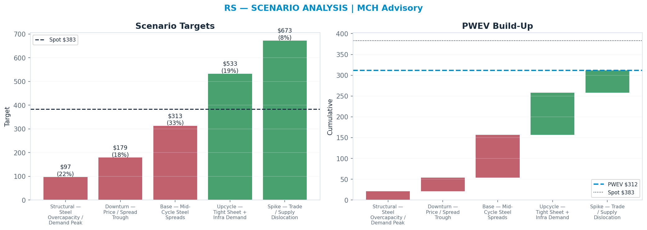 Five-scenario tree. Probability-weighted targets around the $383 spot; PWEV $312 (-19% vs spot · 12m). the payoff is skewed to the downside — upside to $673 against downside to $97.27