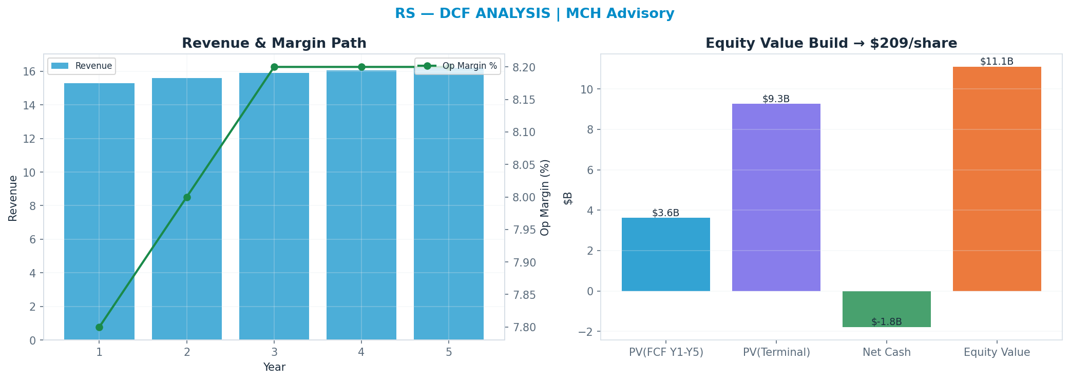Independent DCF. WACC 9.5%, 15x terminal → $209.
