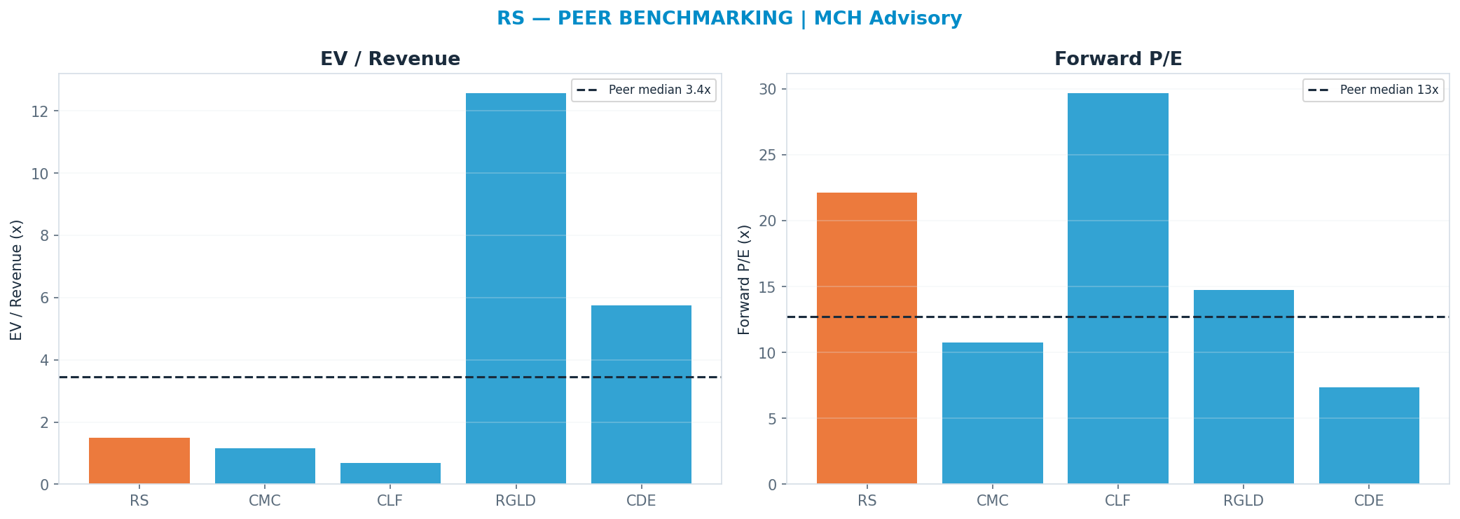Cross-sectional peer benchmarking. Peer-median fwd P/E 12.745000000000001x → —; EV/Rev re-rate → $929.
