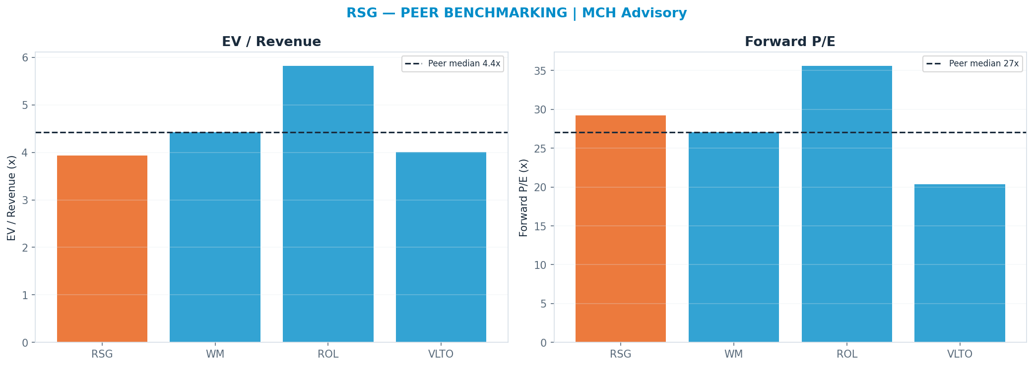 Cross-sectional peer benchmarking. Peer-median fwd P/E 27.03x → <img src=