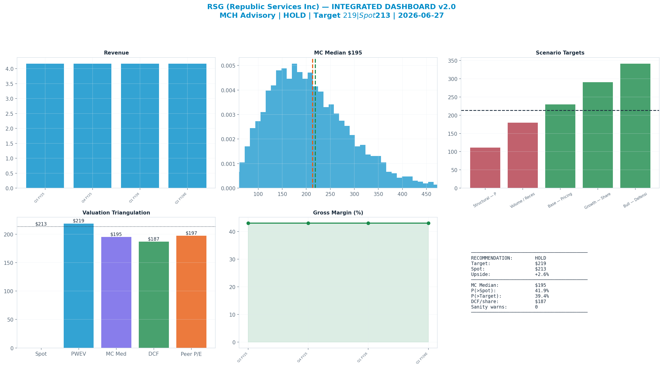 Integrated dashboard. The five valuation anchors bracket the $213 spot from <img src=