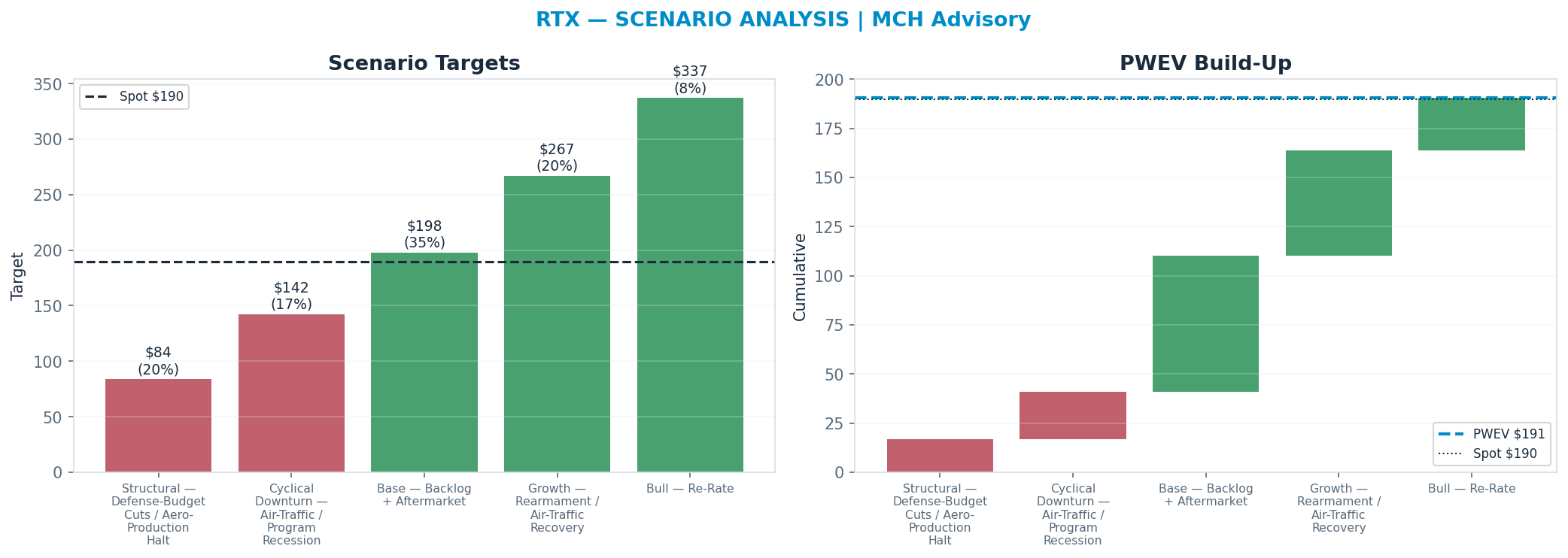 Five-scenario tree. Probability-weighted targets around the <img src=