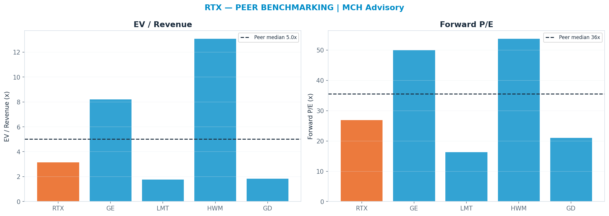 Cross-sectional peer benchmarking. Peer-median fwd P/E 35.525x → $251; EV/Rev re-rate → $318.