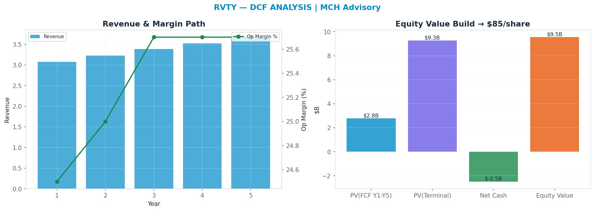 Independent DCF. WACC 8.5%, 18x terminal → $85.