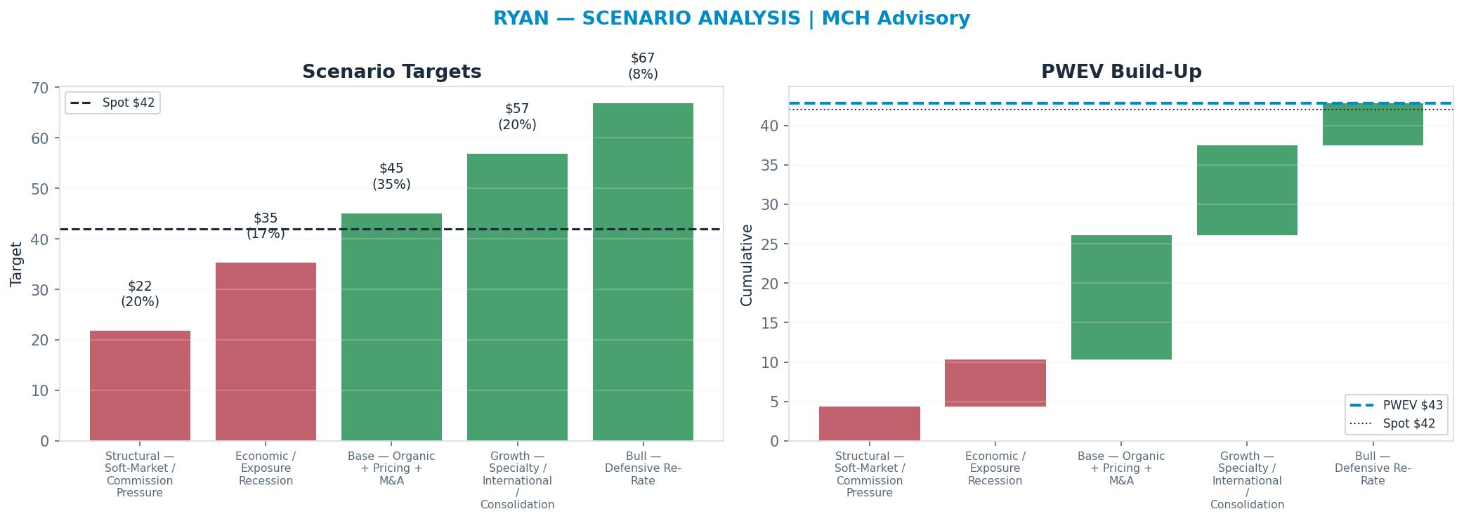 Five-scenario tree. Probability-weighted targets around the $41.97 spot; PWEV $42.84 (+2% vs spot · 12m). the payoff shows modest positive expectancy with material downside mass (range $21.78–$66.90)