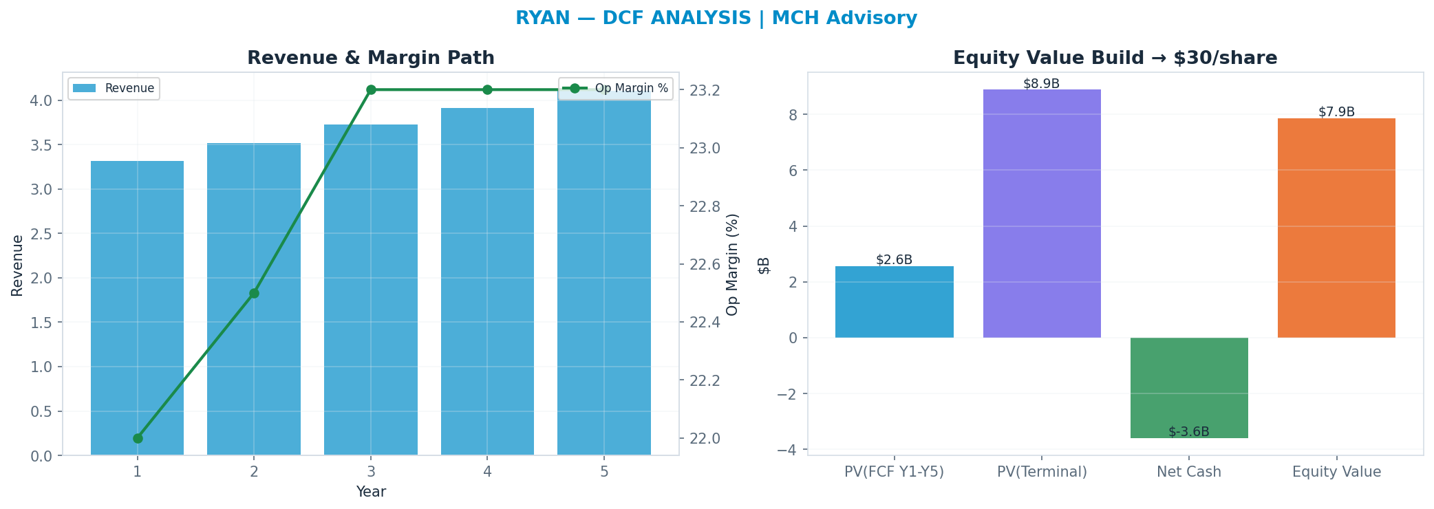 Independent DCF. WACC 8.0%, 18x terminal → $29.64.