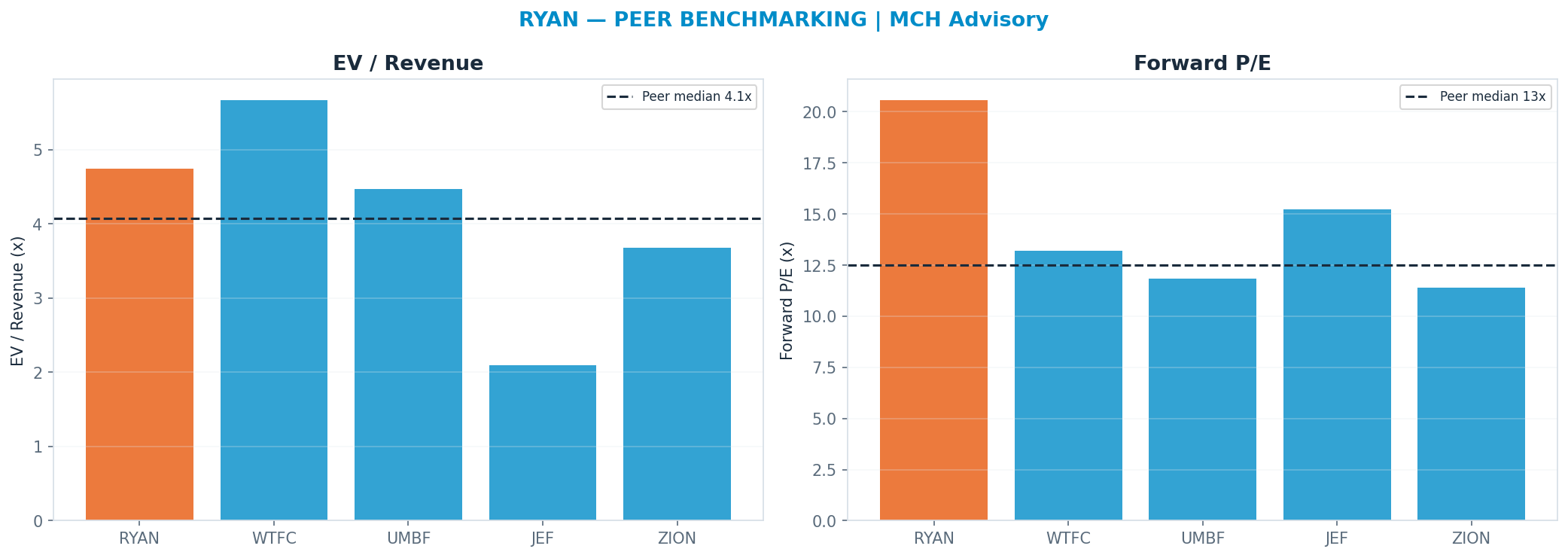 Cross-sectional peer benchmarking. Peer-median fwd P/E 12.51x → $25.52; EV/Rev re-rate → $34.12.
