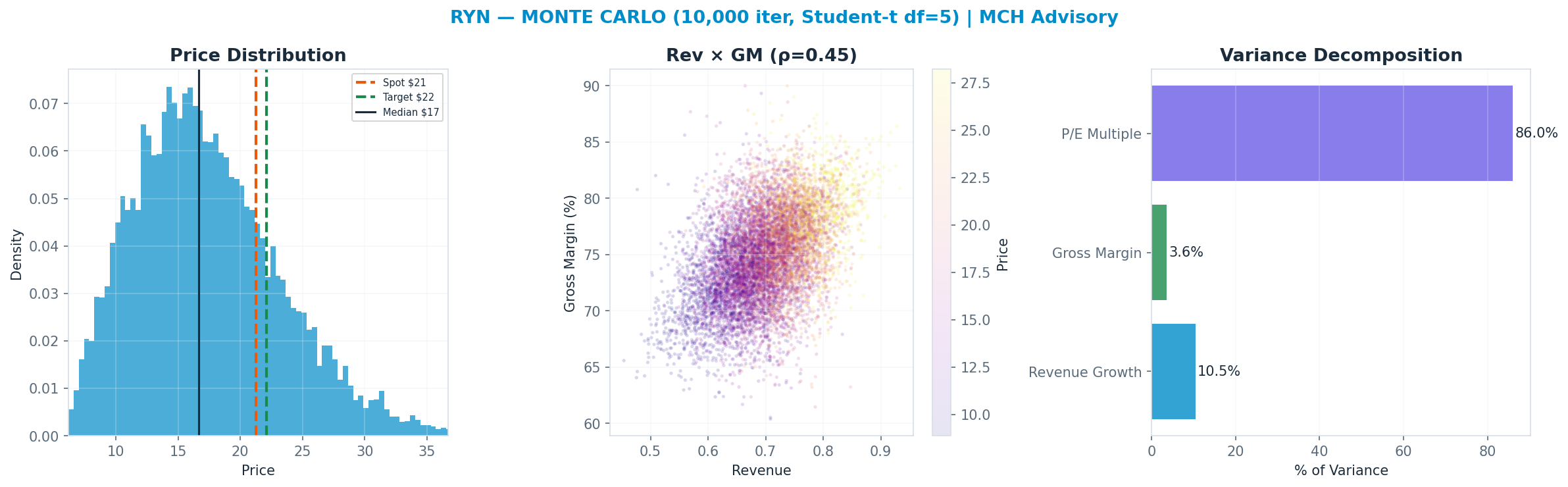 Monte Carlo distribution. Median <img src=