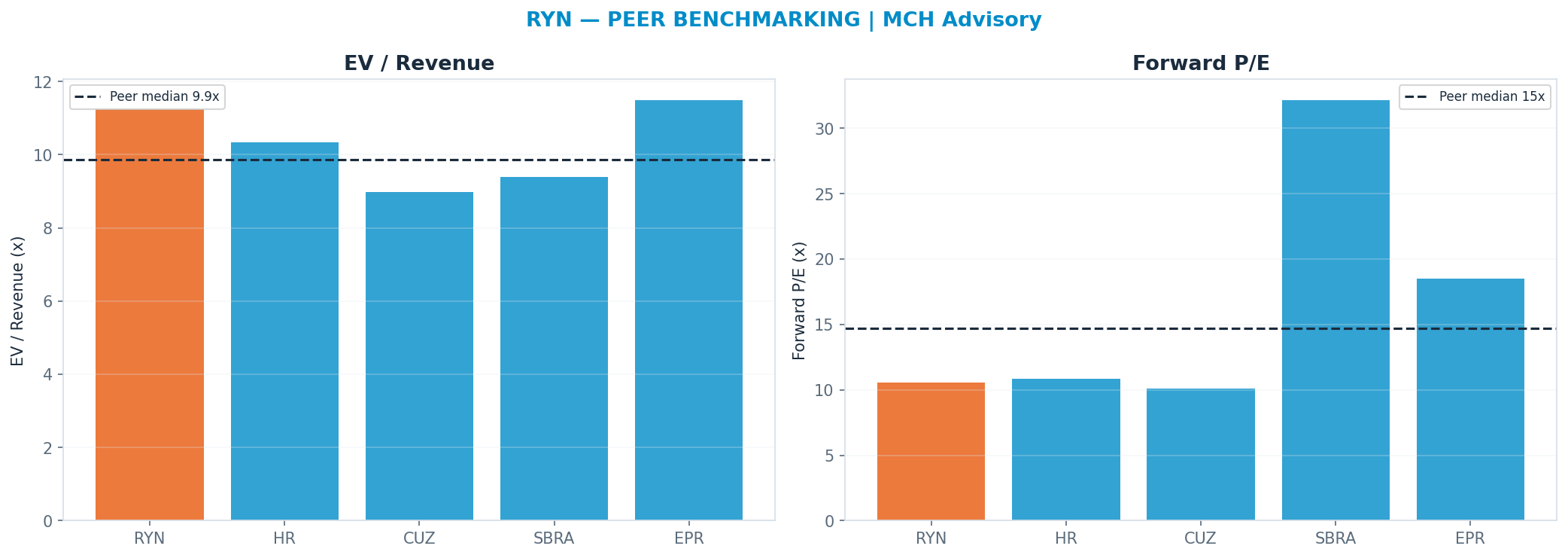 Cross-sectional peer benchmarking. Peer-median fwd P/E 14.675x → —; EV/Rev re-rate → <img src=