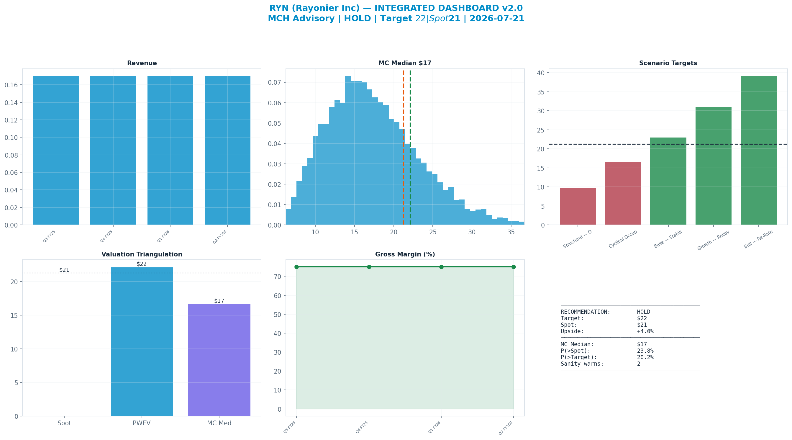 Integrated dashboard. The five valuation anchors bracket the $21.25 spot from <img src=