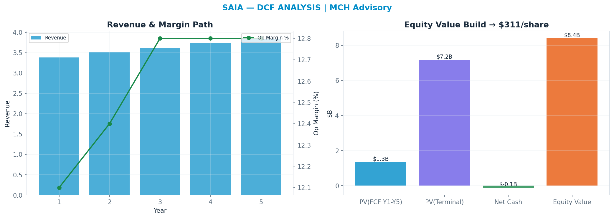 Independent DCF. WACC 9.0%, 30x terminal → $311.