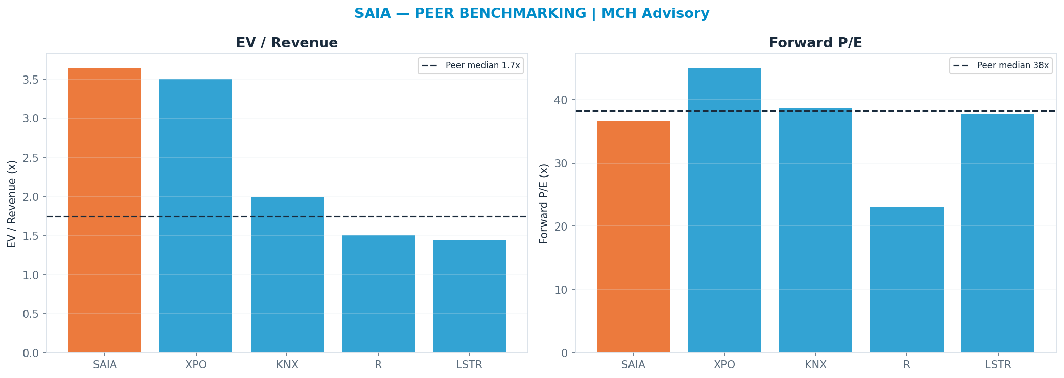 Cross-sectional peer benchmarking. Peer-median fwd P/E 38.25x → —; EV/Rev re-rate → $203.