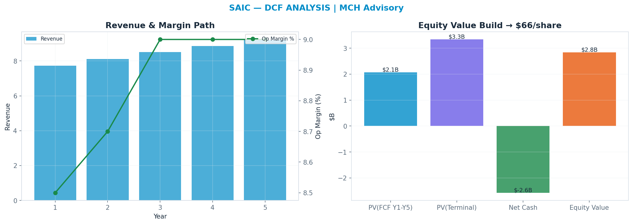 Independent DCF. WACC 8.0%, 9x terminal → $66.01.