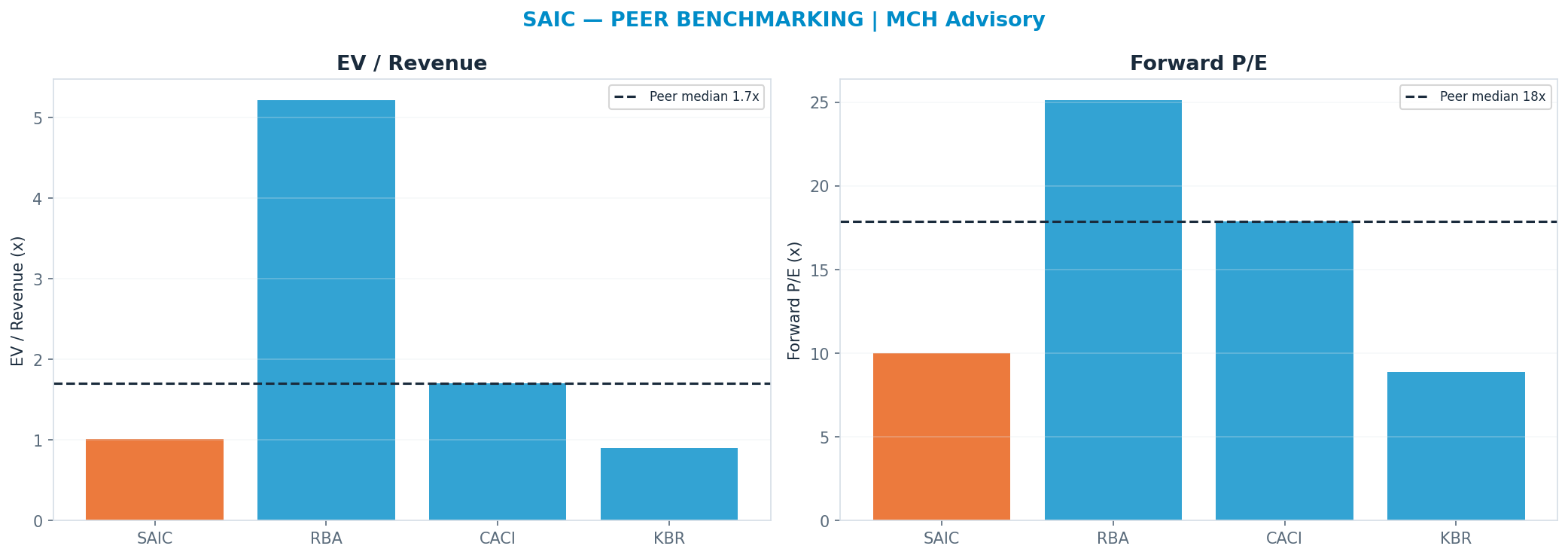 Cross-sectional peer benchmarking. Peer-median fwd P/E 17.89x → —; EV/Rev re-rate → $230.