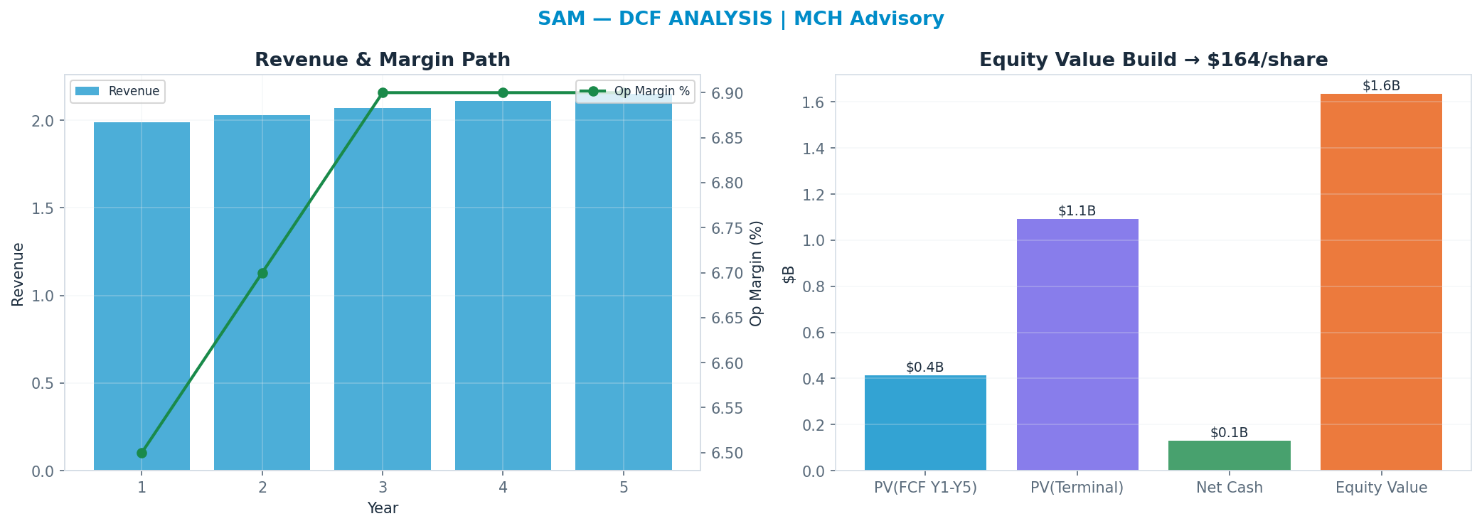 Independent DCF. WACC 8.5%, 15x terminal → <img src=