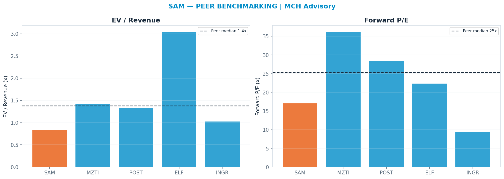 Cross-sectional peer benchmarking. Peer-median fwd P/E 25.285x → —; EV/Rev re-rate → $275.