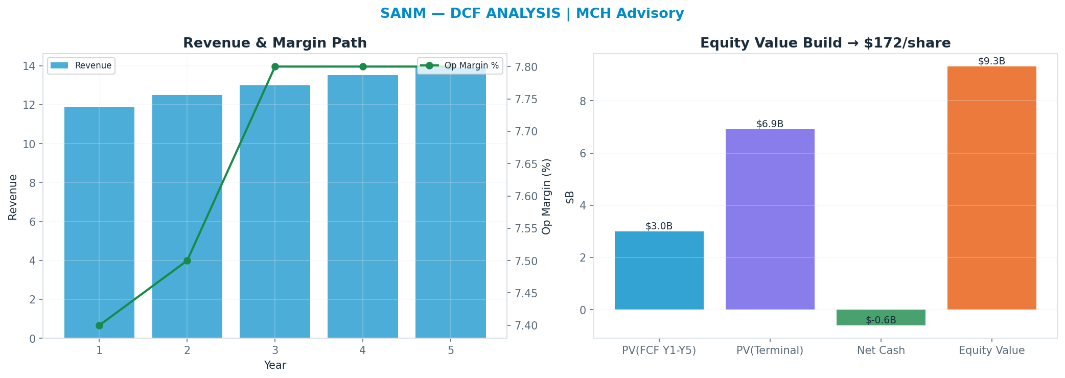 Independent DCF. WACC 10.0%, 13x terminal → <img src=