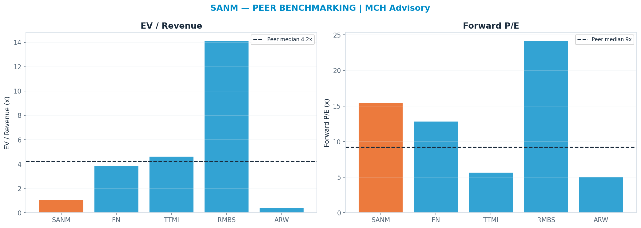 Cross-sectional peer benchmarking. Peer-median fwd P/E 9.22x → —; EV/Rev re-rate → $873.